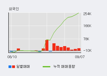 [한경로보뉴스] '오이솔루션' 52주 신고가 경신, 최근 3일간 외국인 대량 순매수