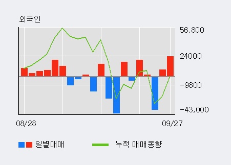 [한경로보뉴스] '녹십자엠에스' 10% 이상 상승, 전일 외국인 대량 순매수