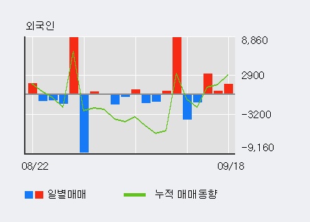 [한경로보뉴스] '퓨전데이타' 20% 이상 상승, 외국인 3일 연속 순매수(5,145주)