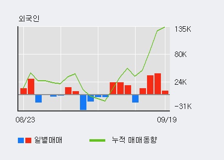 [한경로보뉴스] '삼성바이오로직스' 5% 이상 상승, 외국인, 기관 각각 4일, 7일 연속 순매수