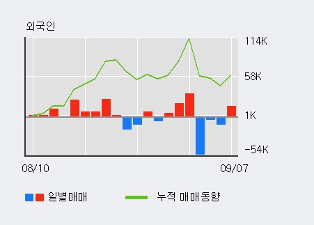 [한경로보뉴스] '우정바이오' 10% 이상 상승, 전일 외국인 대량 순매수