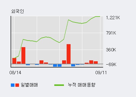 [한경로보뉴스] '신라젠' 10% 이상 상승, 외국인 4일 연속 순매수(18.0만주)