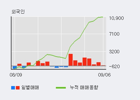 [한경로보뉴스] '오스테오닉' 10% 이상 상승, 외국인 8일 연속 순매수(9,161주)