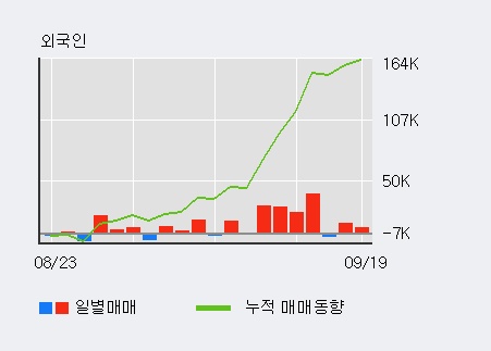 [한경로보뉴스] '현대코퍼레이션홀딩스' 5% 이상 상승, 전일 외국인 대량 순매수