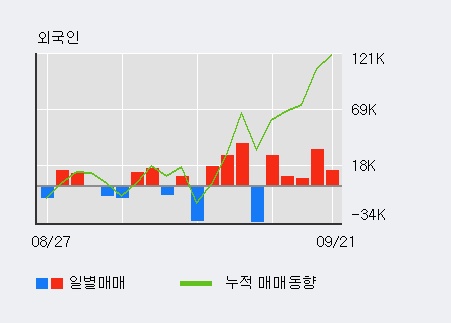 [한경로보뉴스] '솔트웍스' 52주 신고가 경신, 전일 외국인 대량 순매수