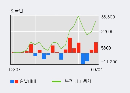 [한경로보뉴스] '힘스' 10% 이상 상승, 오전에 전일의 2배 이상, 거래 폭발. 19.6만주 거래중