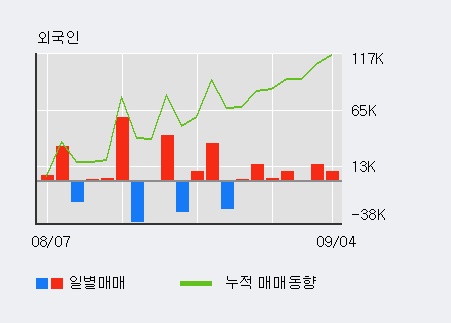 [한경로보뉴스] '화승엔터프라이즈' 5% 이상 상승, 최근 3일간 외국인 대량 순매수