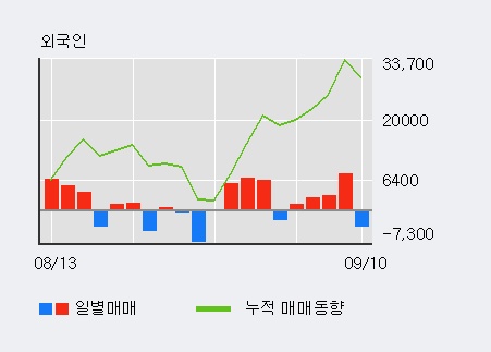 [한경로보뉴스] '유비쿼스' 52주 신고가 경신, 최근 3일간 기관 대량 순매수