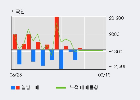 [한경로보뉴스] '대유' 10% 이상 상승, 전일 기관 대량 순매수