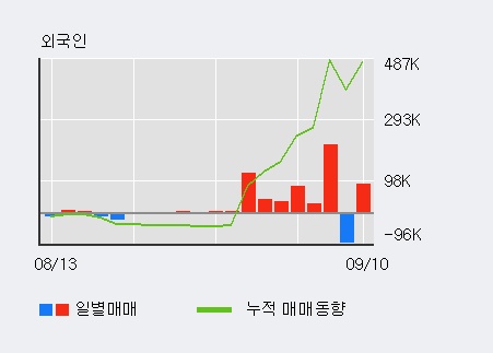 [한경로보뉴스] '뉴프라이드' 10% 이상 상승, 전일보다 거래량 증가. 전일 182% 수준