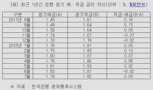 "서민들 목돈 마련해야하는데"…적금금리, 예금에 역전 조짐