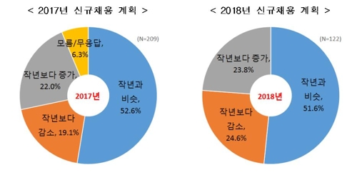 대기업 70% "올해 채용 규모, 작년과 비슷하거나 더 커"