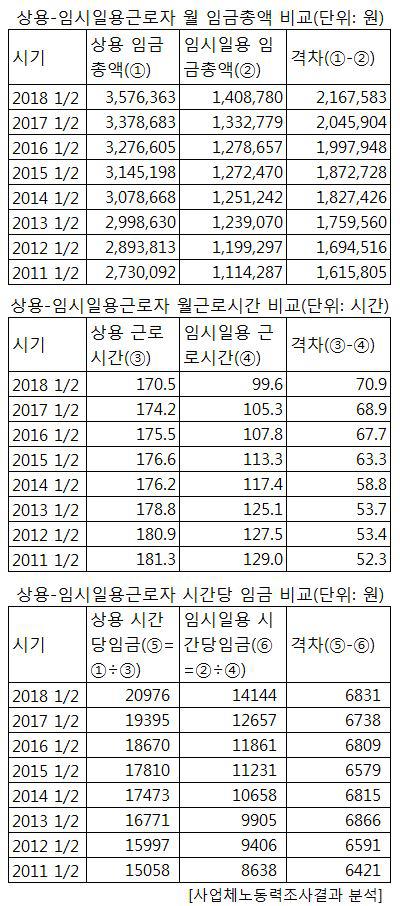 상용직 vs 임시일용직 월급差 217만원… 7년새 55만원↑