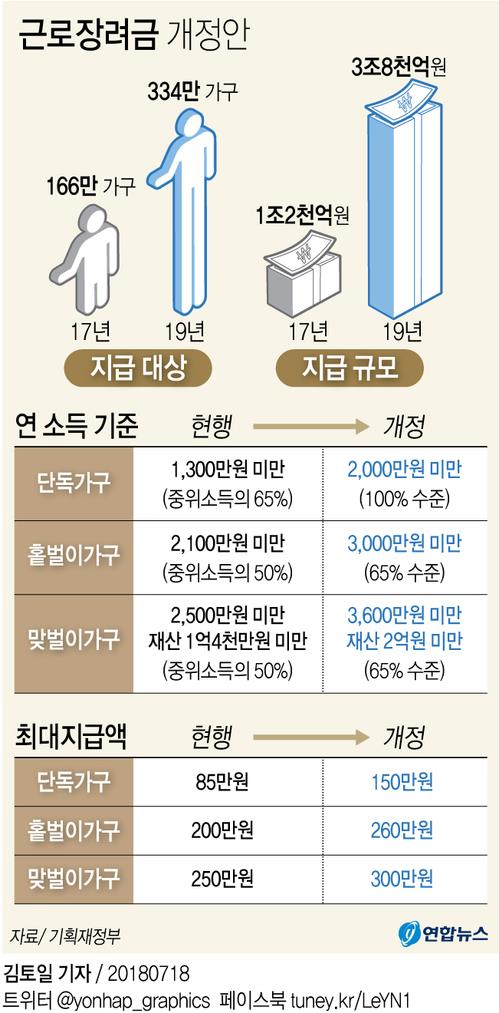 내년 근로장려금 5조 가까이 지급한다… 올해 대비 3.6배로↑