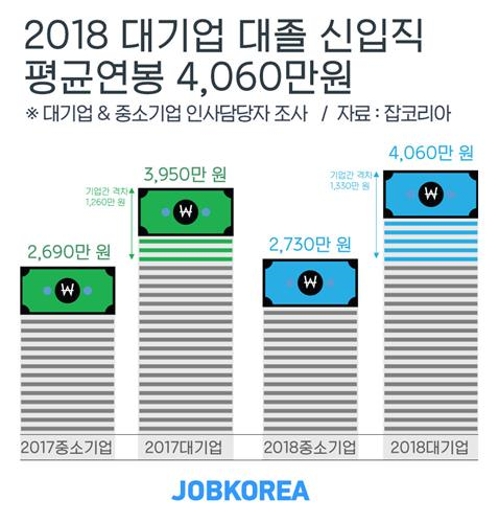 대졸신입 연봉, 대기업 4060만원-중소기업 2730만원