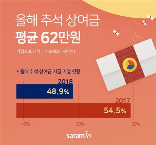 기업 절반 이상 "추석 상여금 없다"… 평균 지급액도 4만원↓