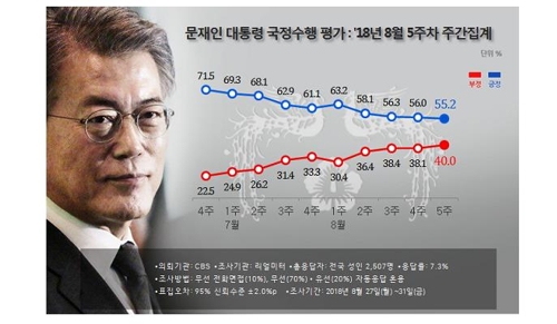 '8·30 개각'…잘했다 50.8% vs 잘못했다 28.0%