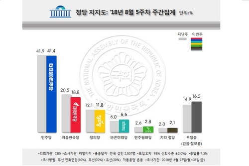 '8·30 개각'…잘했다 50.8% vs 잘못했다 28.0%