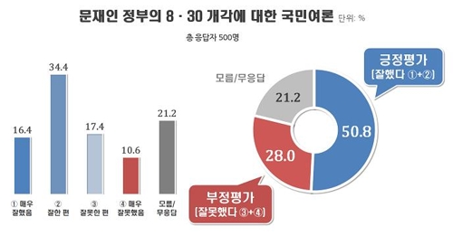 '8·30 개각'…잘했다 50.8% vs 잘못했다 28.0%