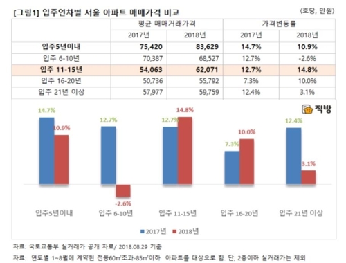 '갭 메우기?' 올해 서울 투기지역 11∼15년차 거래가 21%↑