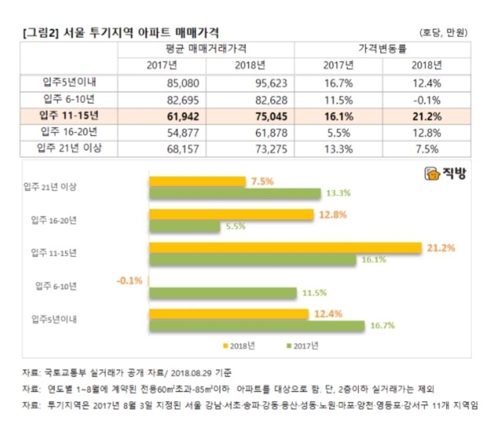 '갭 메우기?' 올해 서울 투기지역 11∼15년차 거래가 21%↑