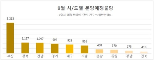 가을 분양시장 개장…9월 전국 21곳 1만4천여가구 분양