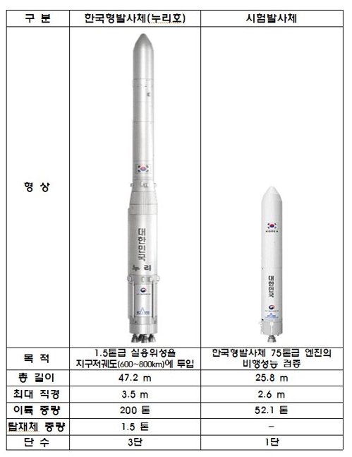 국내 독자 개발 첫 한국형발사체 공식명칭은 '누리'