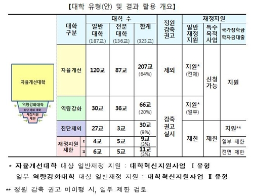 대학 기본역량 진단 최종결과 확정… 덕성여대 등 116곳 정원감축