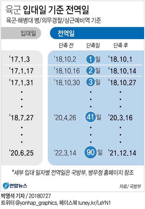 10월 전역자부터 군 복무 단계적 단축, 국무회의서 확정