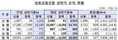 상호금융 상반기 순익 1조8000억원… 작년보다 48% 늘어