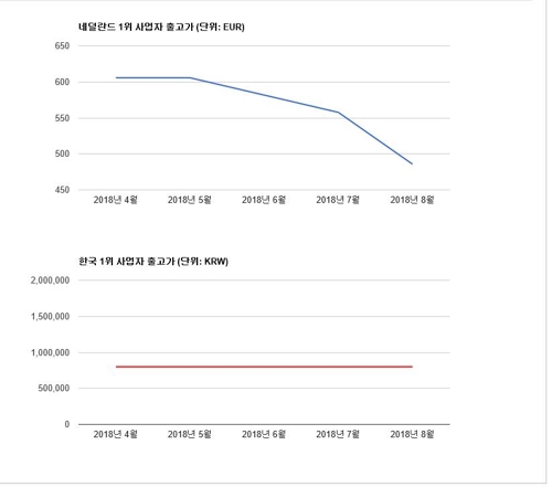 삼성 갤럭시S8·S9 출고가 해외 내리는데 국내 '요지부동'