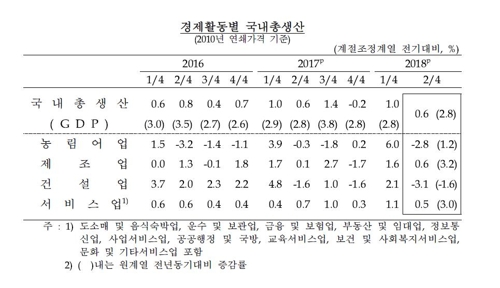 성장엔진 식나… 2분기 경제성장률 0.6%·국민소득 -1.0%