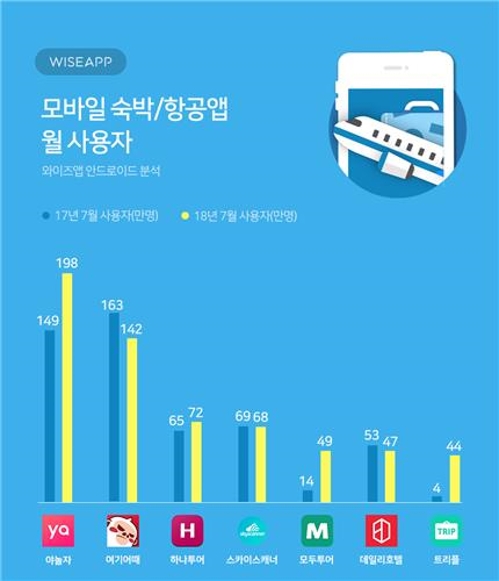 "7월 최고 인기 숙박·항공 앱은 야놀자… 198만명 이용"