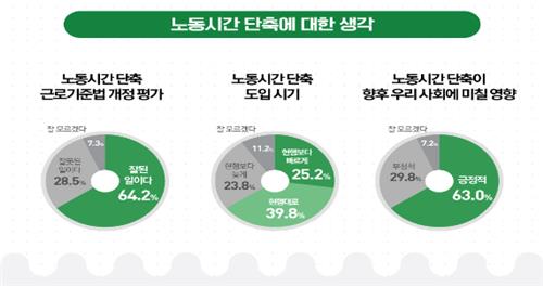 국민 63% "노동시간 단축 우리사회에 긍정적 영향"