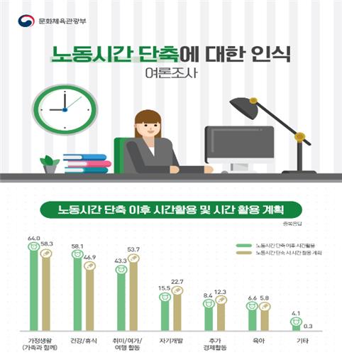 국민 63% "노동시간 단축 우리사회에 긍정적 영향"