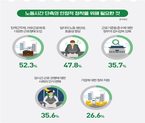 국민 63% "노동시간 단축 우리사회에 긍정적 영향"