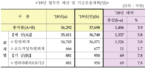 법무부 내년 지출액 3.9% 늘린 3조7천억 편성… 교정시설 개선