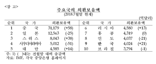 8월 외환보유액 4011억달러… 달러 강세로 반년만에 줄어