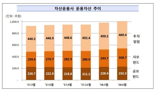 자산운용사 운용자산 1000조 첫 돌파… 적자업체 비율 40%