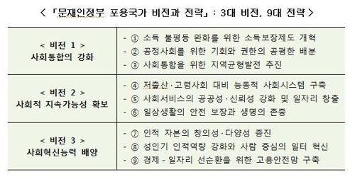 문재인정부 '포용국가' 비전 전면에…"국민 전생애 생활보장"