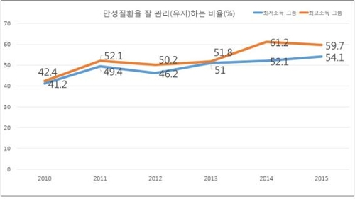 "만성질환 관리 좋아졌는데… 소득수준별 계층화는 '심화'"