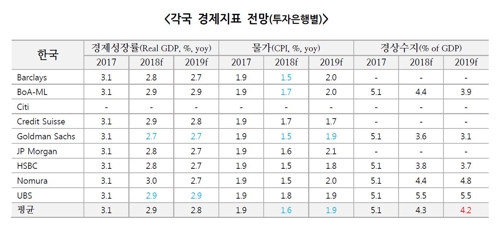 한국 성장률 전망 낮추는 해외IB… 복잡해진 금리 전망