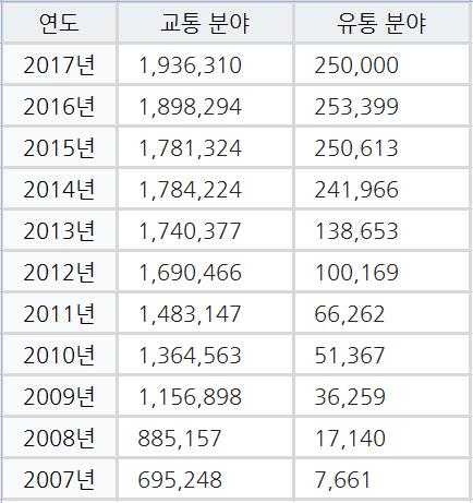 '티머니를 편의점서도'…유통분야 사용액 10년새 30여배 성장