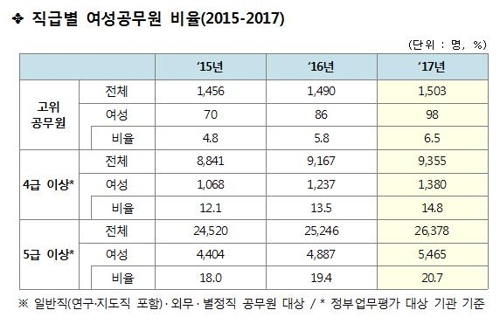 작년 국가직 5·7·9급 공채 합격자 중 여성 비율 46.5%