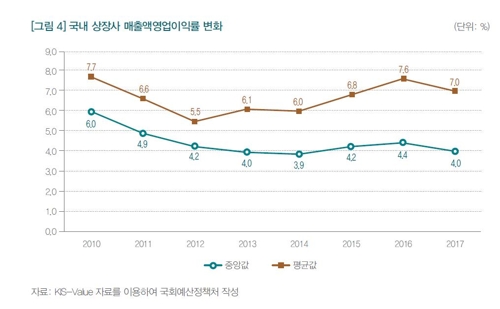 '남는 게 없는 장사'하는 기업 늘었다… 3년 만에 최다