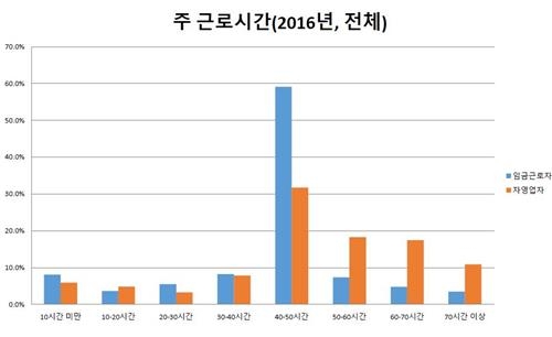 위태로운 자영업자… 40∼50대 저소득 남성이 가장 취약