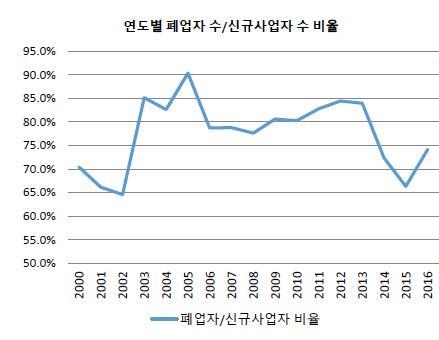 위태로운 자영업자… 40∼50대 저소득 남성이 가장 취약