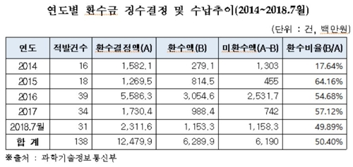 5년간 과기부 R&D 예산 횡령액 125억원… 절반 미회수