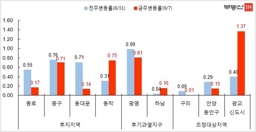 서울 아파트값 여전히 강세… 신규 투기지역 상승폭은 줄어