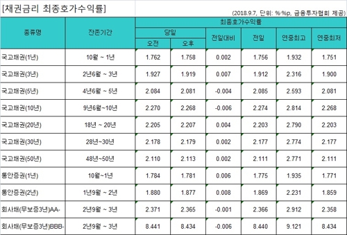 국고채 금리 혼조세… 3년물 연 1.919%